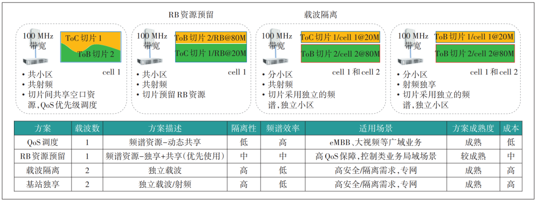 5G高密重载场景ToB/ToC组网策略研究 | 王蕾、曾伟等