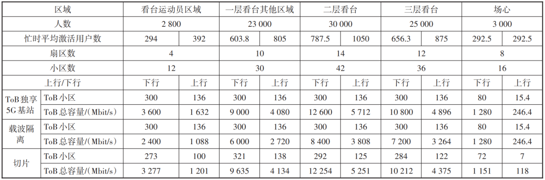 5G高密重载场景ToB/ToC组网策略研究 | 王蕾、曾伟等