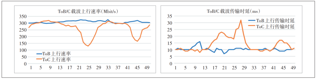 5G高密重载场景ToB/ToC组网策略研究 | 王蕾、曾伟等
