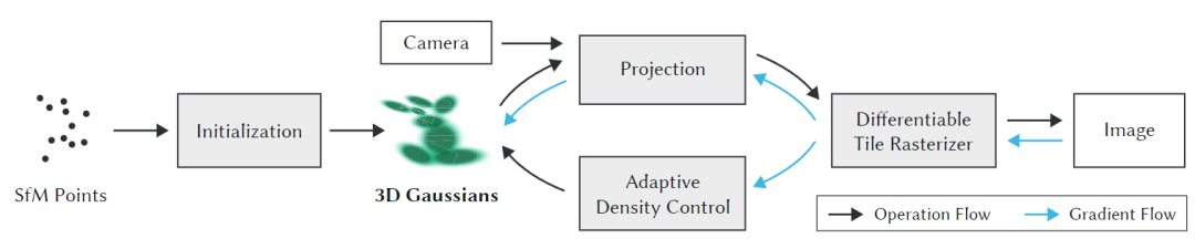 用于实时辐射场渲染的 3D Gaussian Splatting | SIGGRAPH 2023