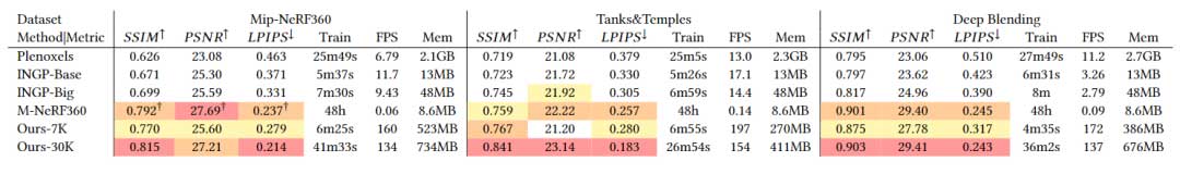 用于实时辐射场渲染的 3D Gaussian Splatting | SIGGRAPH 2023