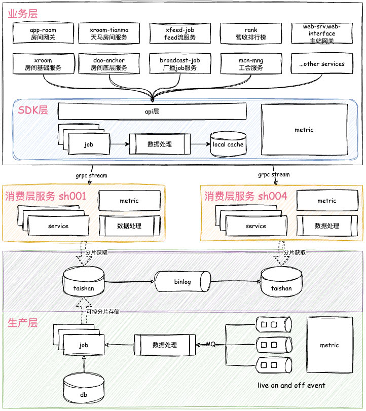挑战十万在播--直播全量在播分发系统