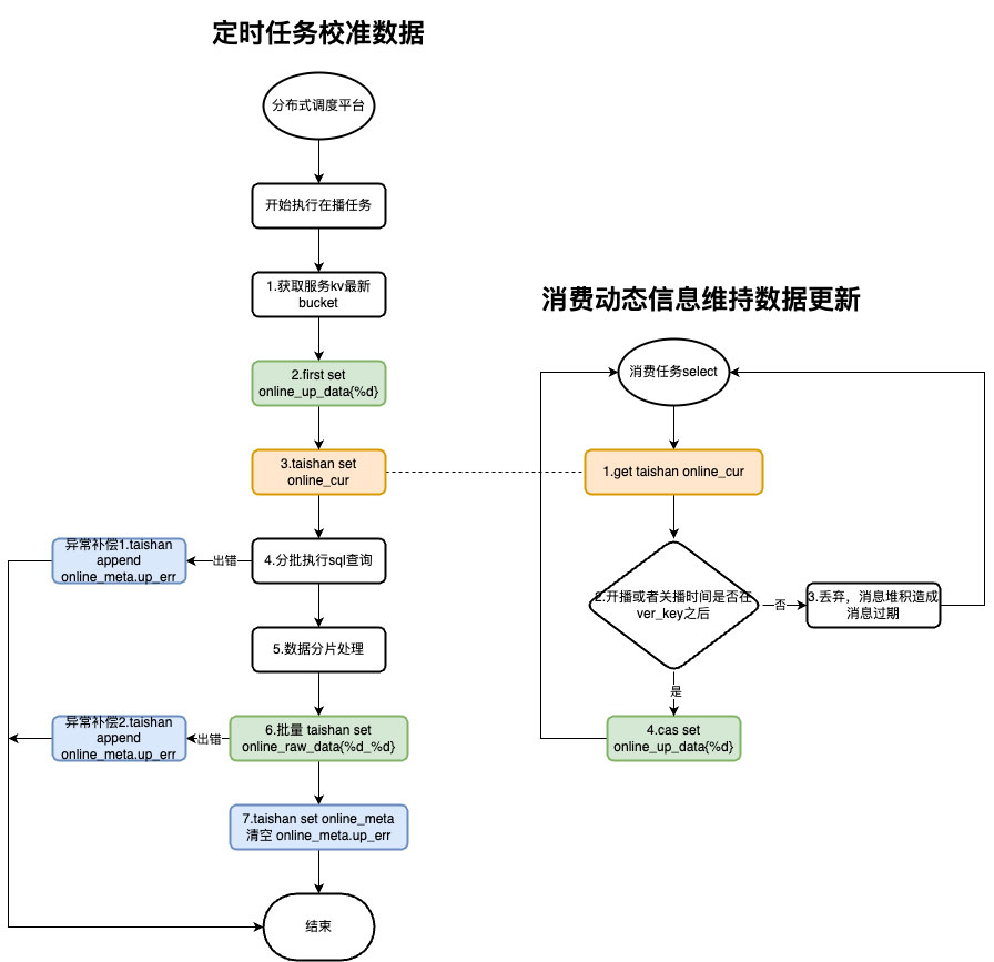 挑战十万在播--直播全量在播分发系统