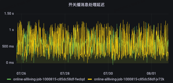 挑战十万在播--直播全量在播分发系统