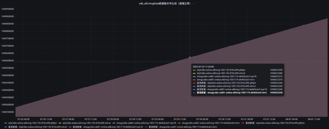 挑战十万在播--直播全量在播分发系统
