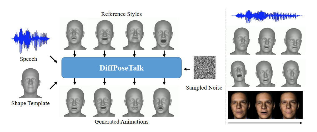 DiffPoseTalk：利用扩散模型进行语音驱动的风格化 3D 面部动画和头部姿势生成