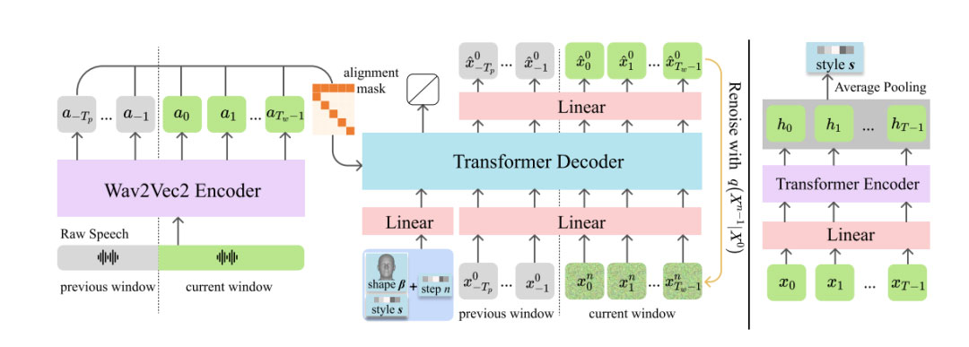 DiffPoseTalk：利用扩散模型进行语音驱动的风格化 3D 面部动画和头部姿势生成