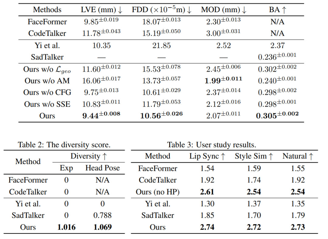 DiffPoseTalk：利用扩散模型进行语音驱动的风格化 3D 面部动画和头部姿势生成
