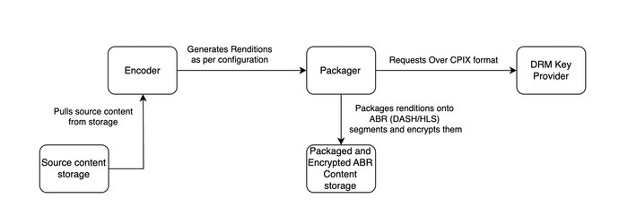 为大型 OTT 服务迁移 DRM 解决方案提供商