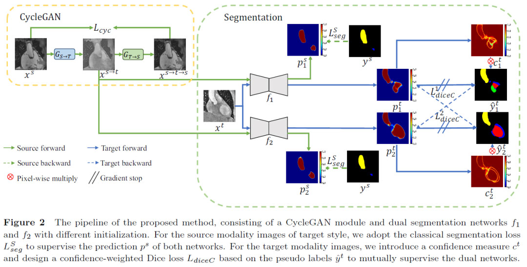 非监督跨模态图像分割中的双网络输出可信度加权互监督学习 | 陈雅婕,杨欣,白翔