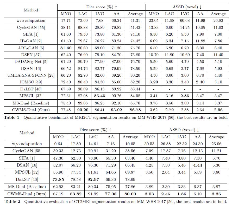 非监督跨模态图像分割中的双网络输出可信度加权互监督学习 | 陈雅婕,杨欣,白翔