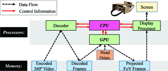 基于多核的移动设备上的节能 360 度视频流 | INFOCOM 2023