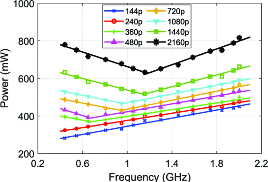 基于多核的移动设备上的节能 360 度视频流 | INFOCOM 2023