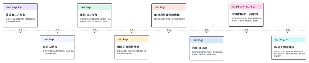 客服发送一条消息背后的技术和思考｜得物技术