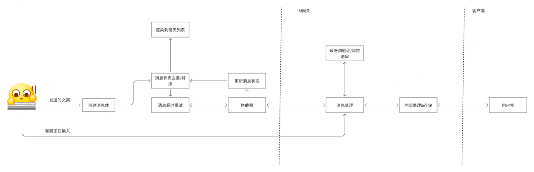 客服发送一条消息背后的技术和思考｜得物技术