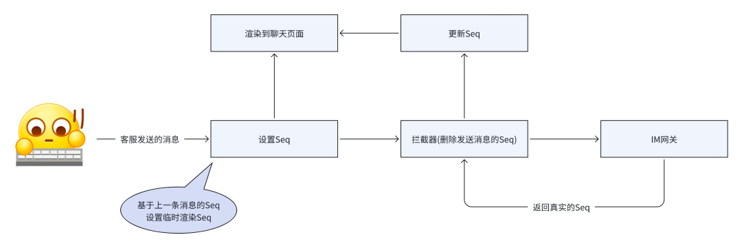客服发送一条消息背后的技术和思考｜得物技术