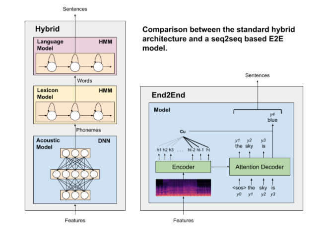 端到端语音识别中的建模单元