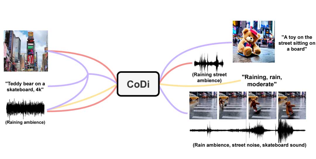 CoDi: 利用可组合扩散实现任意组合模态的处理与生成 | NeurIPS 2023