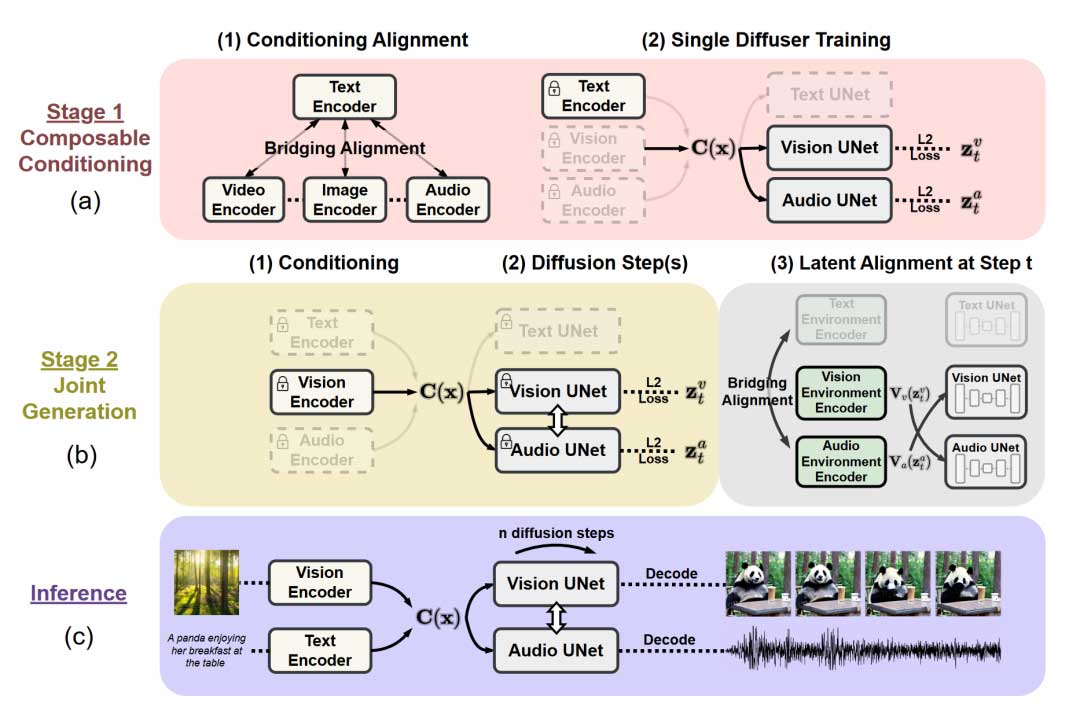 CoDi: 利用可组合扩散实现任意组合模态的处理与生成 | NeurIPS 2023