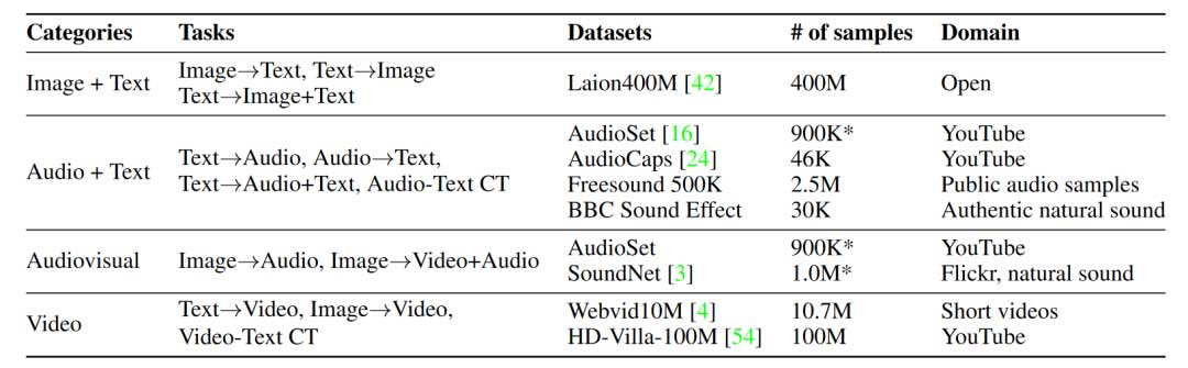 CoDi: 利用可组合扩散实现任意组合模态的处理与生成 | NeurIPS 2023