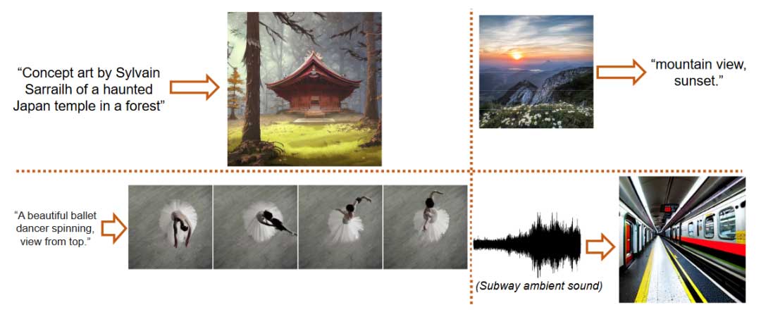 CoDi: 利用可组合扩散实现任意组合模态的处理与生成 | NeurIPS 2023