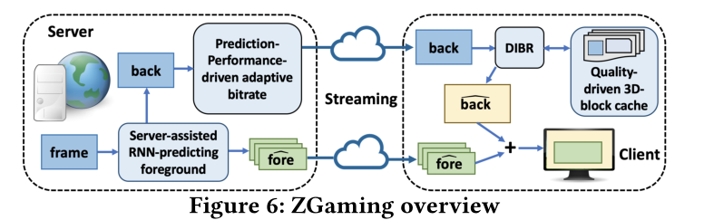 ZGaming：通过图像预测实现零延迟 3D 云游戏 | SIGCOMM 2023