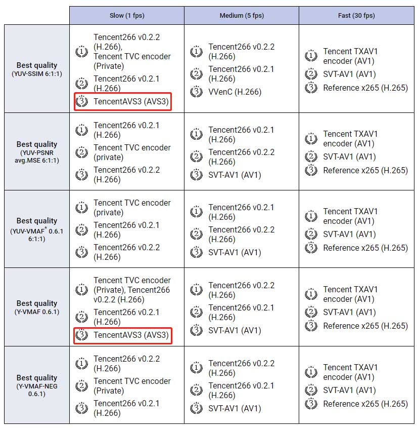 TencentAVS3编码器MSU大赛取得佳绩，国标编码助力腾讯视频更优画质体验