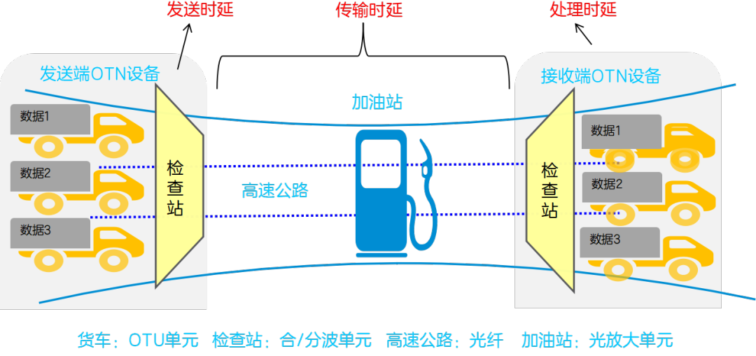 OTN网络时延是什么？一分钟搞清！