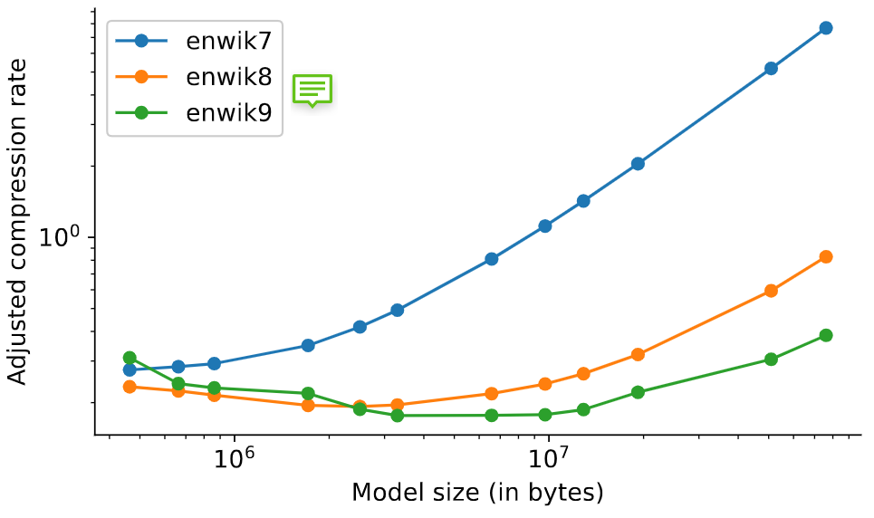 从压缩视角看语言大模型