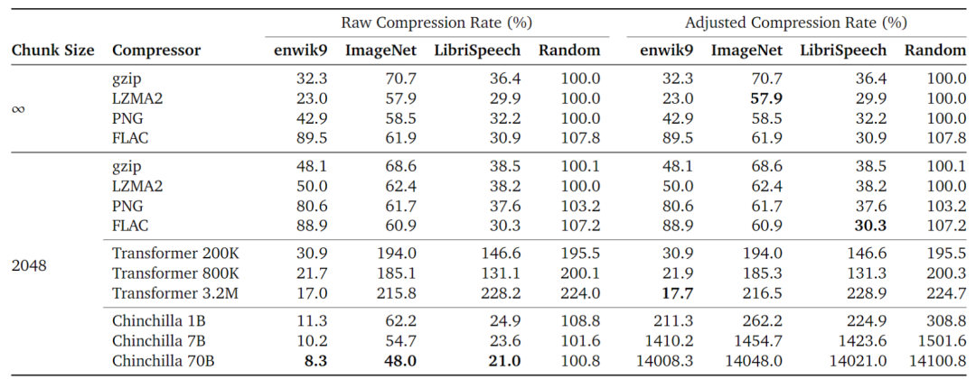 从压缩视角看语言大模型