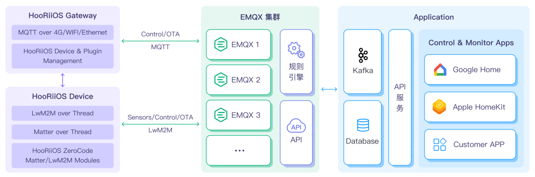 支持多芯片多云平台：EMQ 与 HooRii 联合打造物联网标准新通路