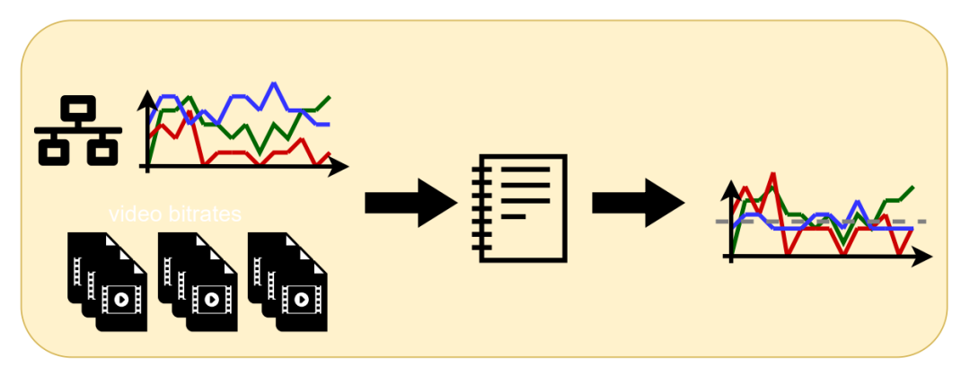SMART360： 360°视频流媒体的运动预测和自适应比特率策略模拟 | MMSys '23