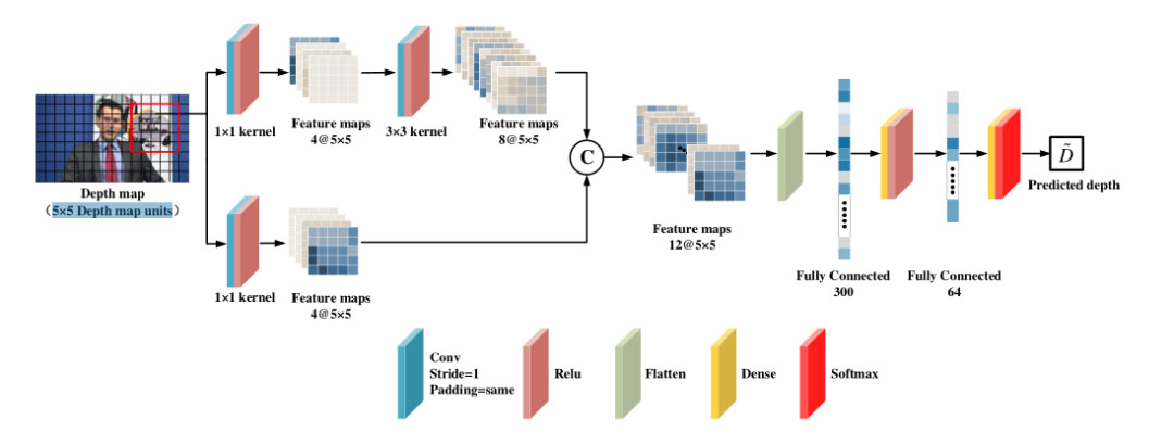 基于深度特征融合和概率估计的高效 VVC 帧内预测 | TMM 2022