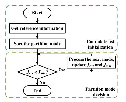 基于深度特征融合和概率估计的高效 VVC 帧内预测 | TMM 2022