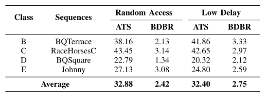基于深度特征融合和概率估计的高效 VVC 帧内预测 | TMM 2022