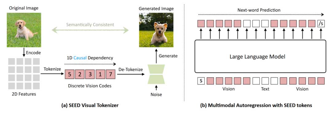 SEED:在大语言模型中播下一颗视觉的"种子"