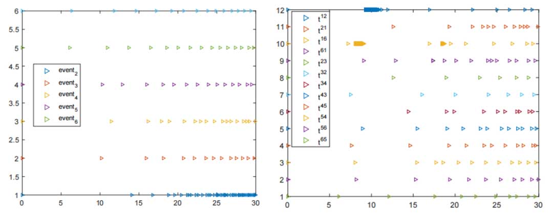 马尔可夫切换拓扑多智能体系统的分布式最优一致性：同步和异步通信 | 张娟,张化光,周博文,解相朋