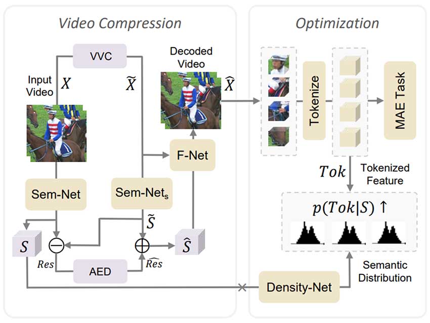 用于无监督视频语义压缩的非语义抑制掩码学习 | ICCV 2023