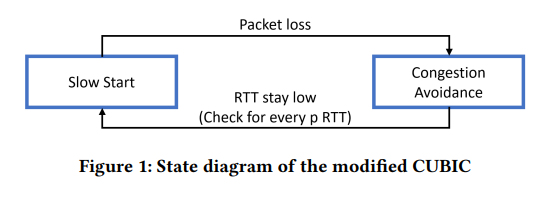 丢包网络多站点并行下载的 CUBIC 拥塞避免机制改进算法 | MMSys'2023
