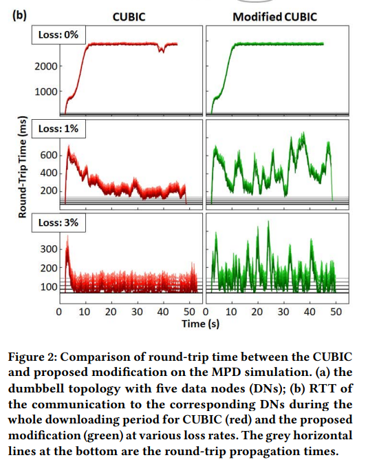 丢包网络多站点并行下载的 CUBIC 拥塞避免机制改进算法 | MMSys'2023