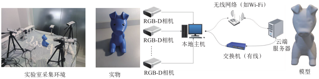面向6G网业融合的三维重建技术研究