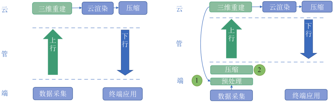 面向6G网业融合的三维重建技术研究