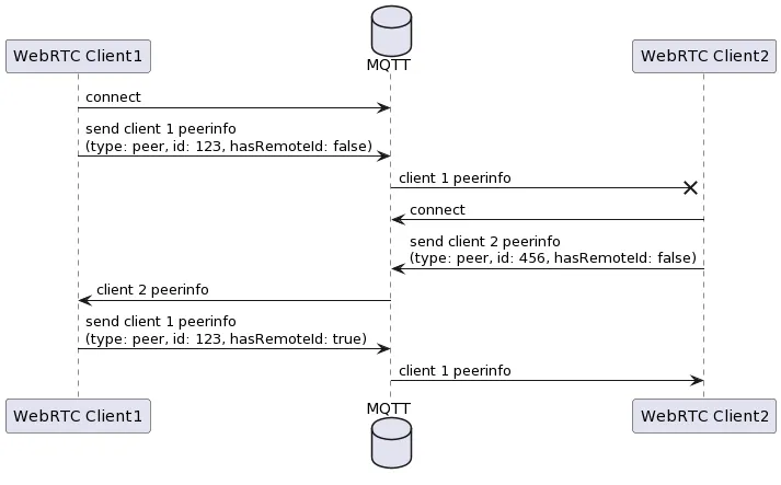 如何防止 WebRTC peers 陷入死锁？探讨 WebRTC 的完美协商模式