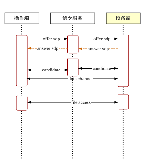 基于WebRTC技术实现家庭智能设备的轻量存储能力扩展探索