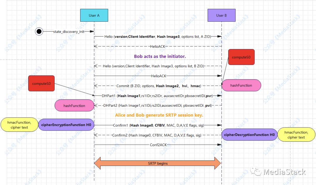 音视频学习--BZRTP协商和加密详解
