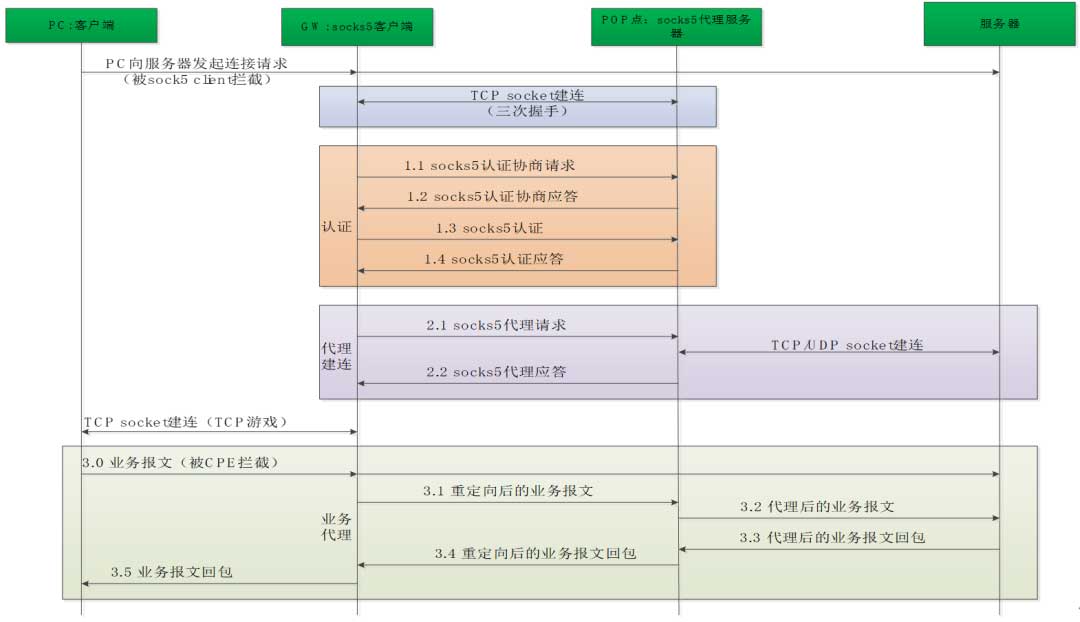 什么是Socks5代理协议？Socks5协议的交互过程和应用场景