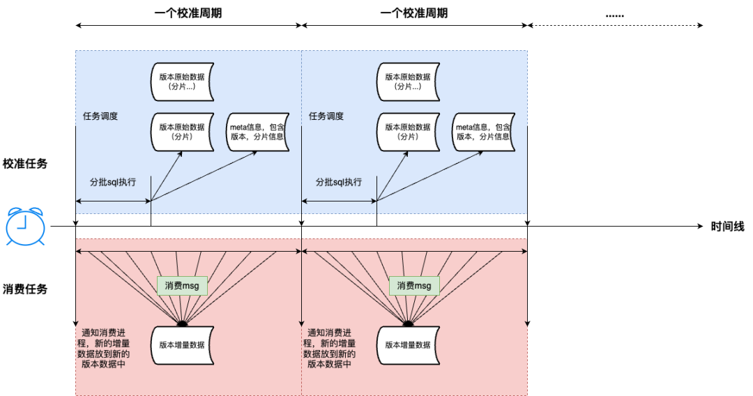 挑战十万在播--直播全量在播分发系统