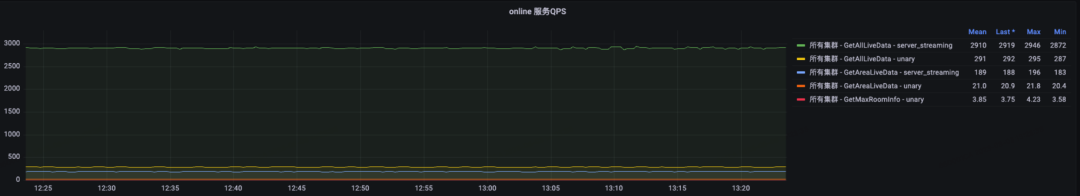 挑战十万在播--直播全量在播分发系统