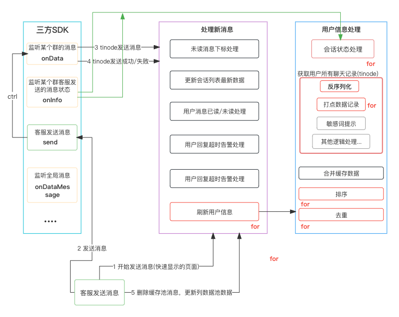 客服发送一条消息背后的技术和思考｜得物技术