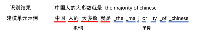 端到端语音识别中的建模单元